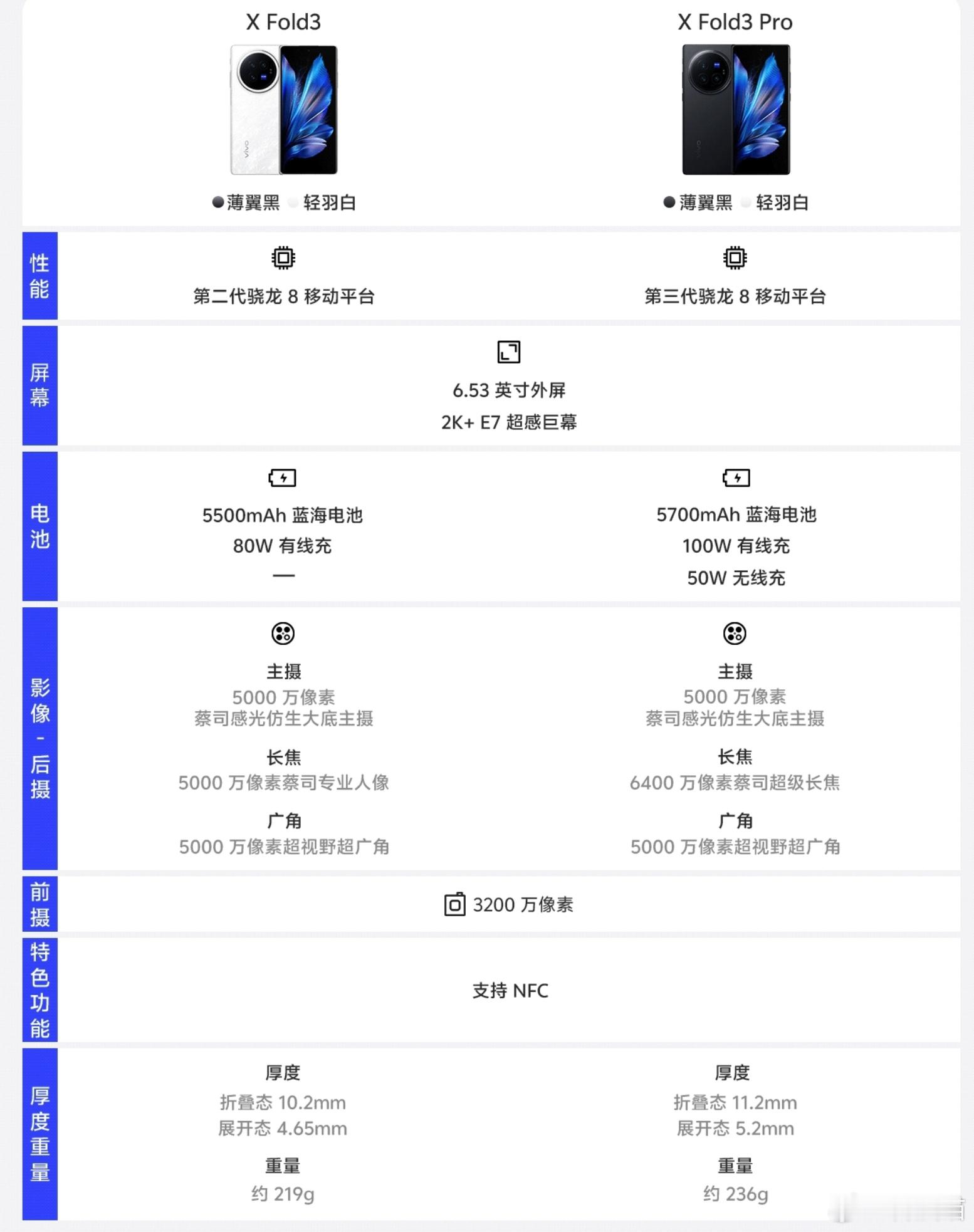 老外给的vivo X Fold 5配置：骁龙8 Gen3处理器内屏8.03英寸，