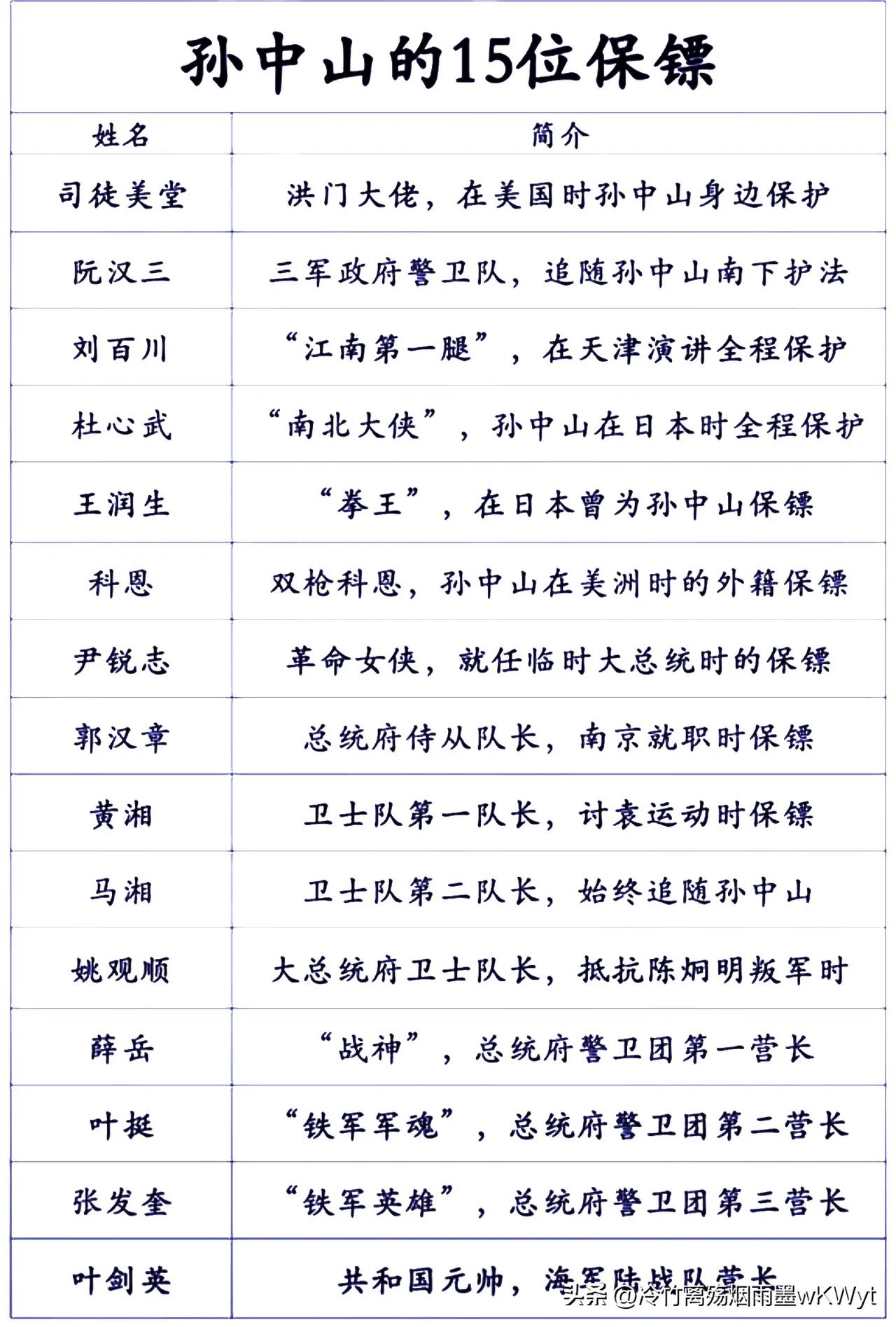 孙中山的15位保镖

第一位：司徒美堂；
第二位：阮汉三；
第三位：刘百川；

