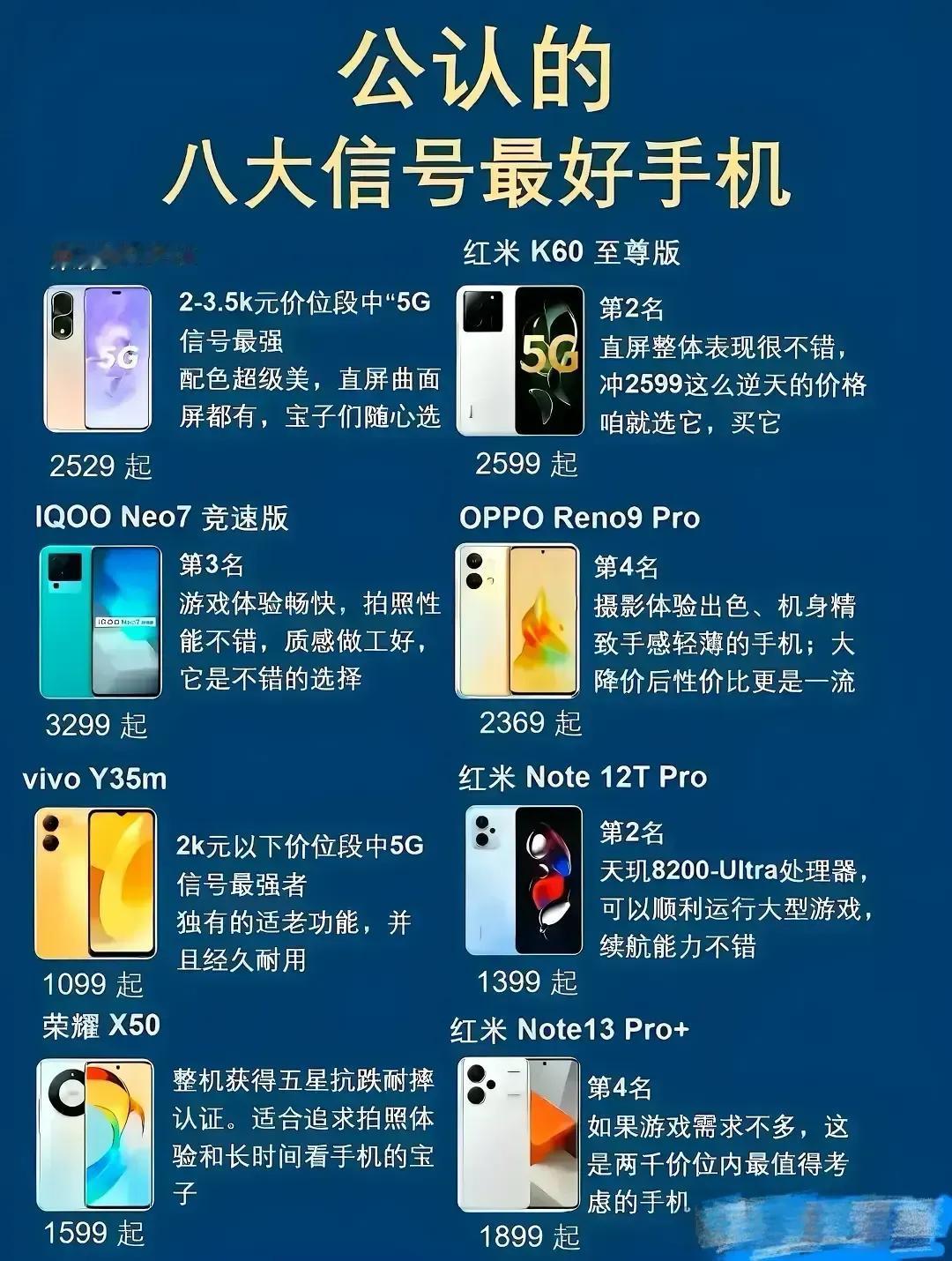 这是六大信号最强的手机，分别是荣耀80 Pro、红米K60至尊版、iQOO Ne