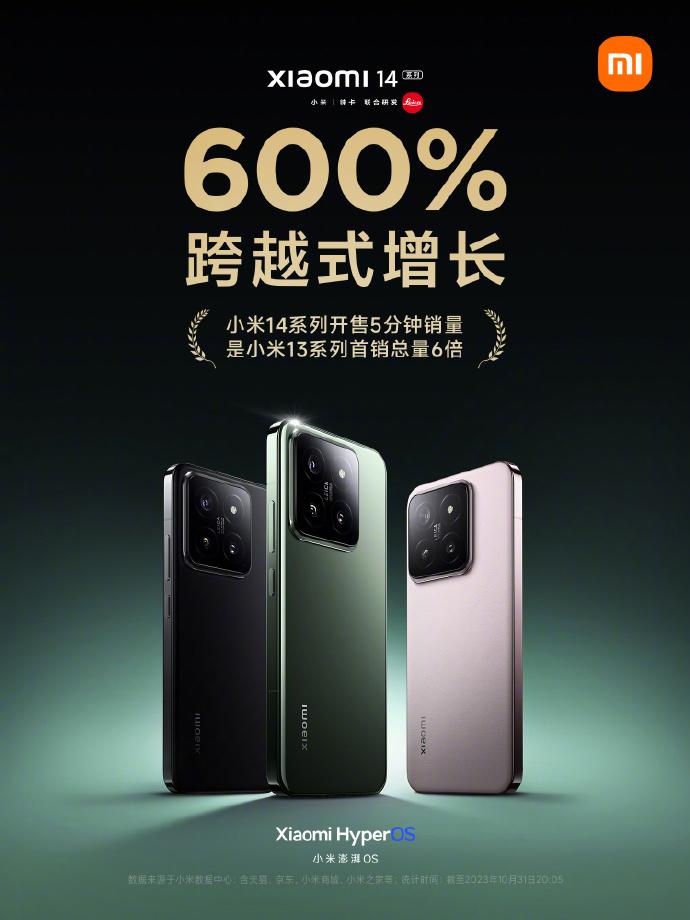 开售仅5分钟，小米14系列首销销量，已是小米13系列首销总量的6倍。

说明友商