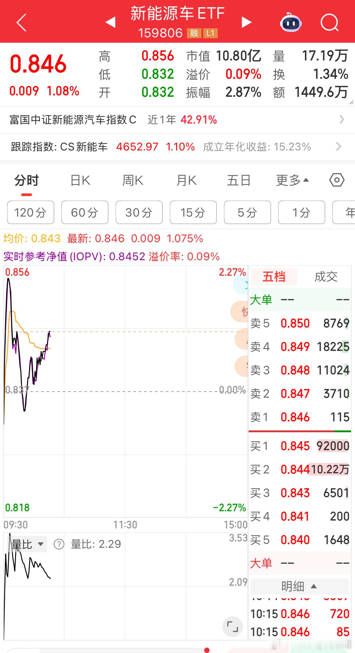 锂电池，新能源车，悄悄拉升。