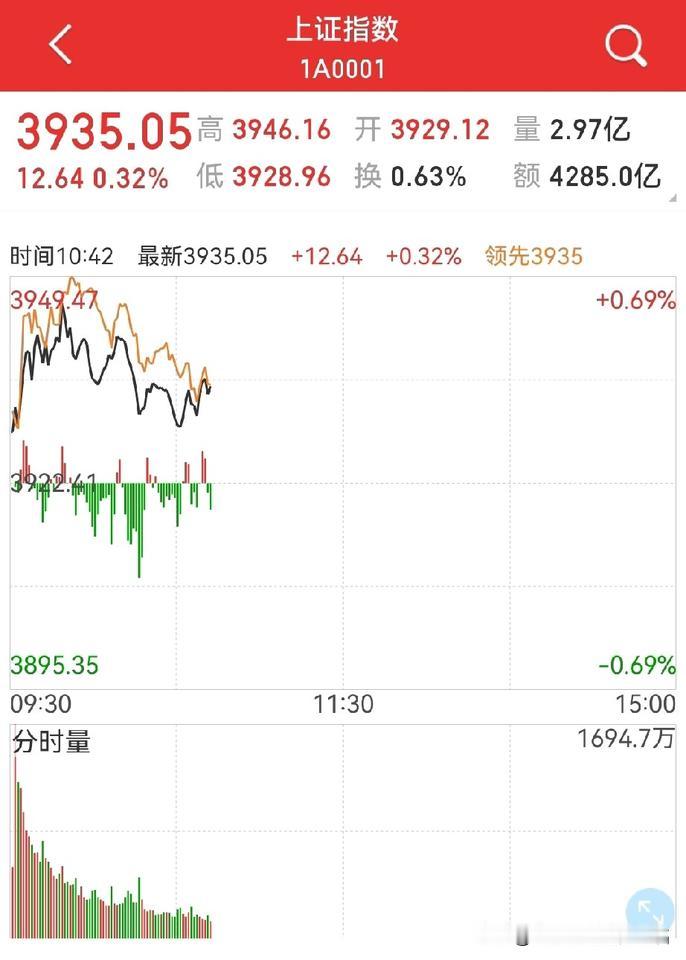 市场战战兢兢，拉高都想跑，怎么见顶？
周五早盘，市场如愿高举高打，但券商板块不争