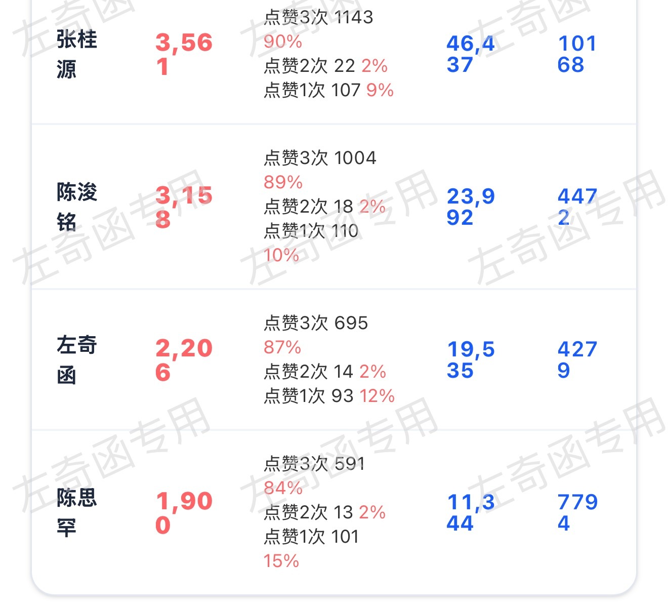 救一下寻，还有300就被下面的超上来了，来拉大跟下面的差距缩小跟上面的，每人来三