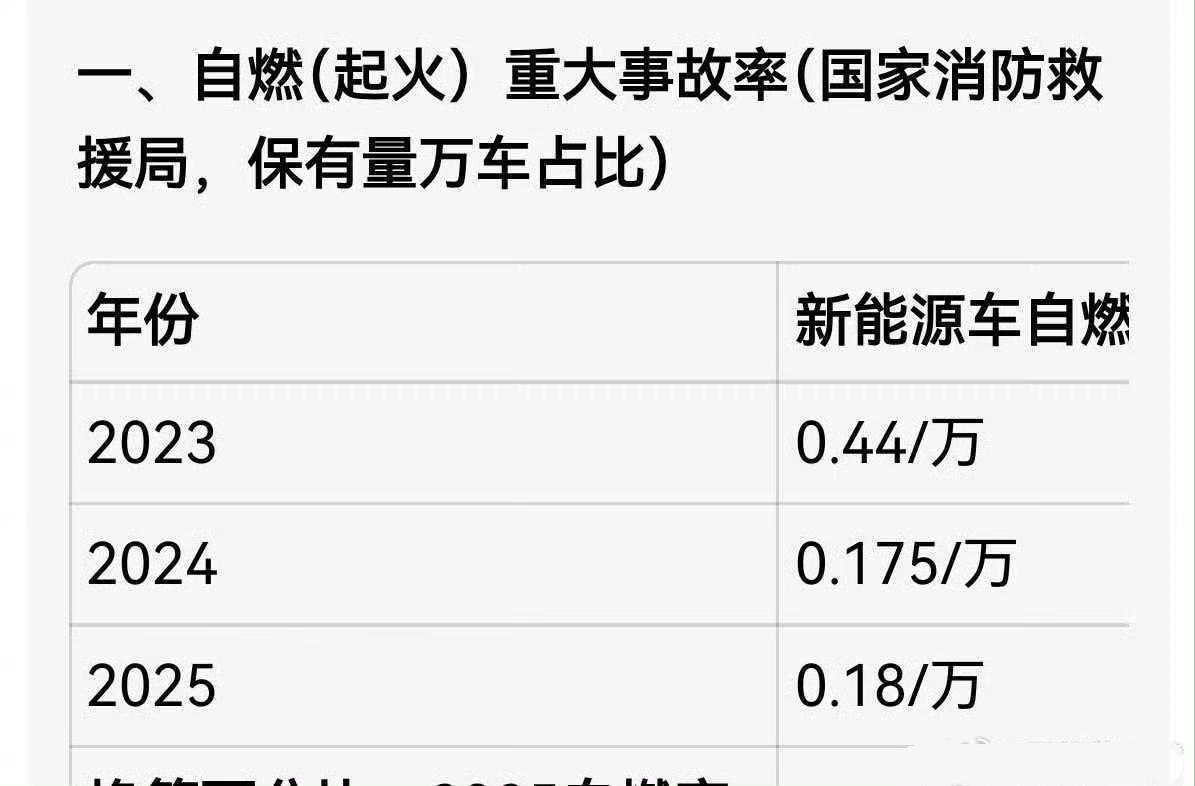 巨鲸电池的安全深入骨髓，不是吹的！鸿蒙智行139万辆交付，92.4亿公里的智驾里