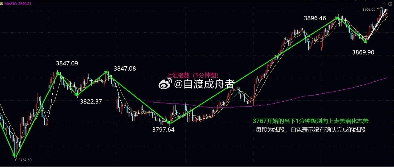 新生1分钟级别震荡中枢构造当中，明天继续关注3870支撑以及3900关口的阻力大