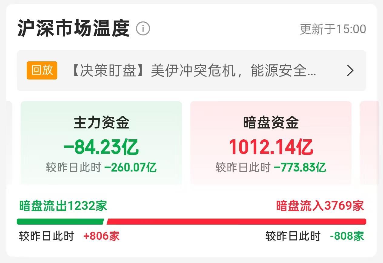 3月30日沪深市场资金面解析
 
当日市场呈现**“主力流出、暗盘承接”**的分