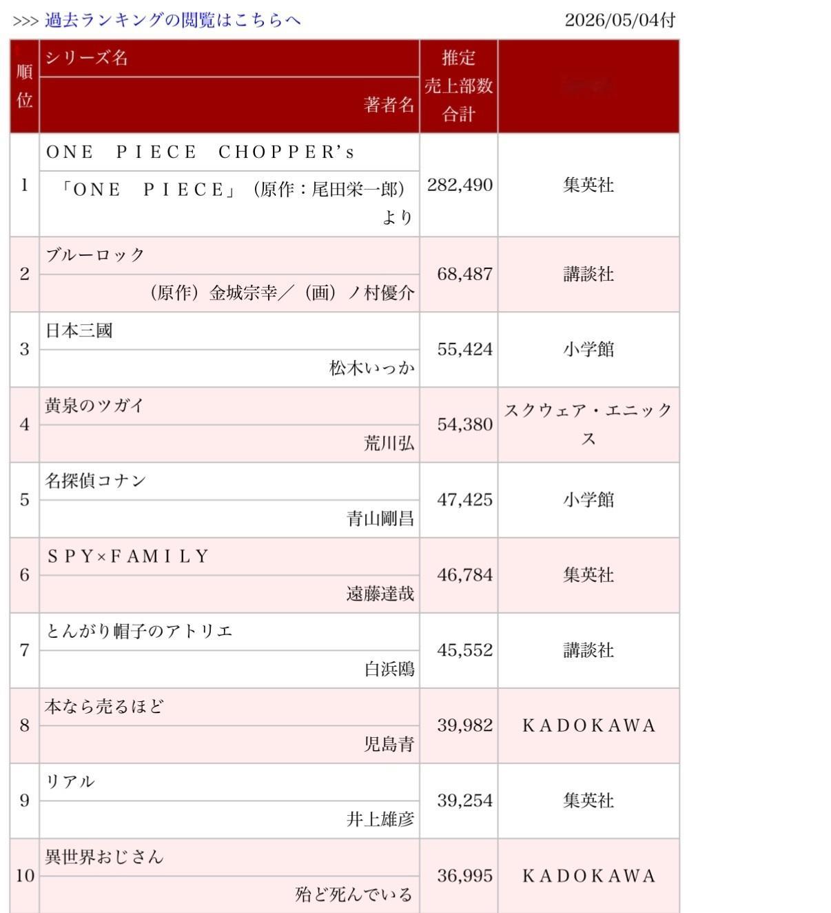 最新一周日本漫画销量榜O榜（2026年4月20日～4月26日）：海贼王乔巴《CH