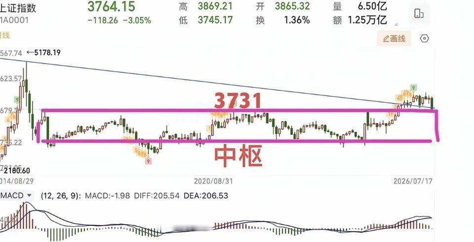 2026.7.19周日｜下周缠论实操策略：疑似加速赶底，3731点为生命线近期A