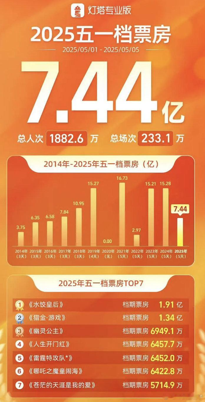 2025年五一档票房出炉，较上年同期大跌50%+ ​​​