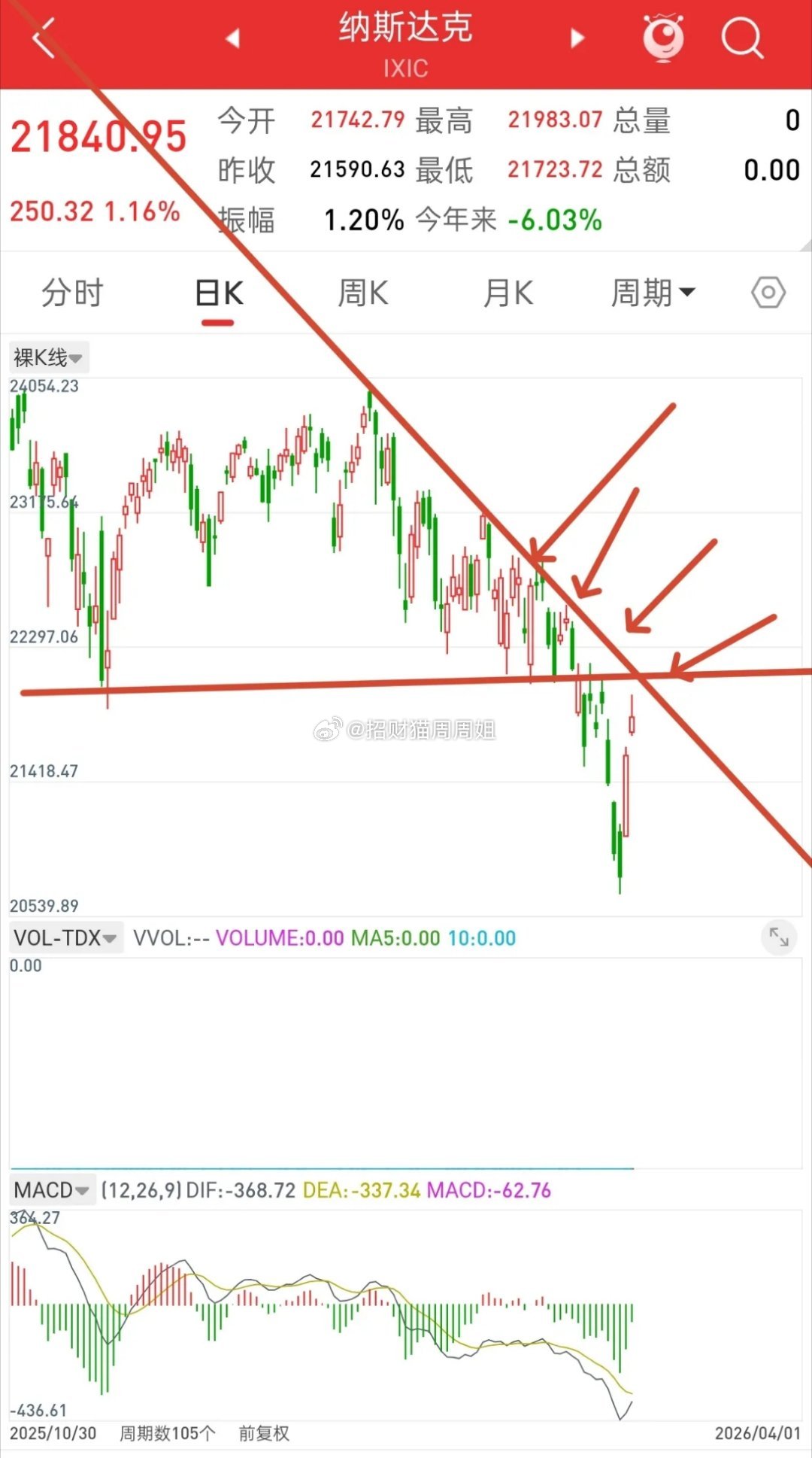 有时候研究人性，比研究技术指标，要有用的多！当行情能看多的时候，我会不停的去看多