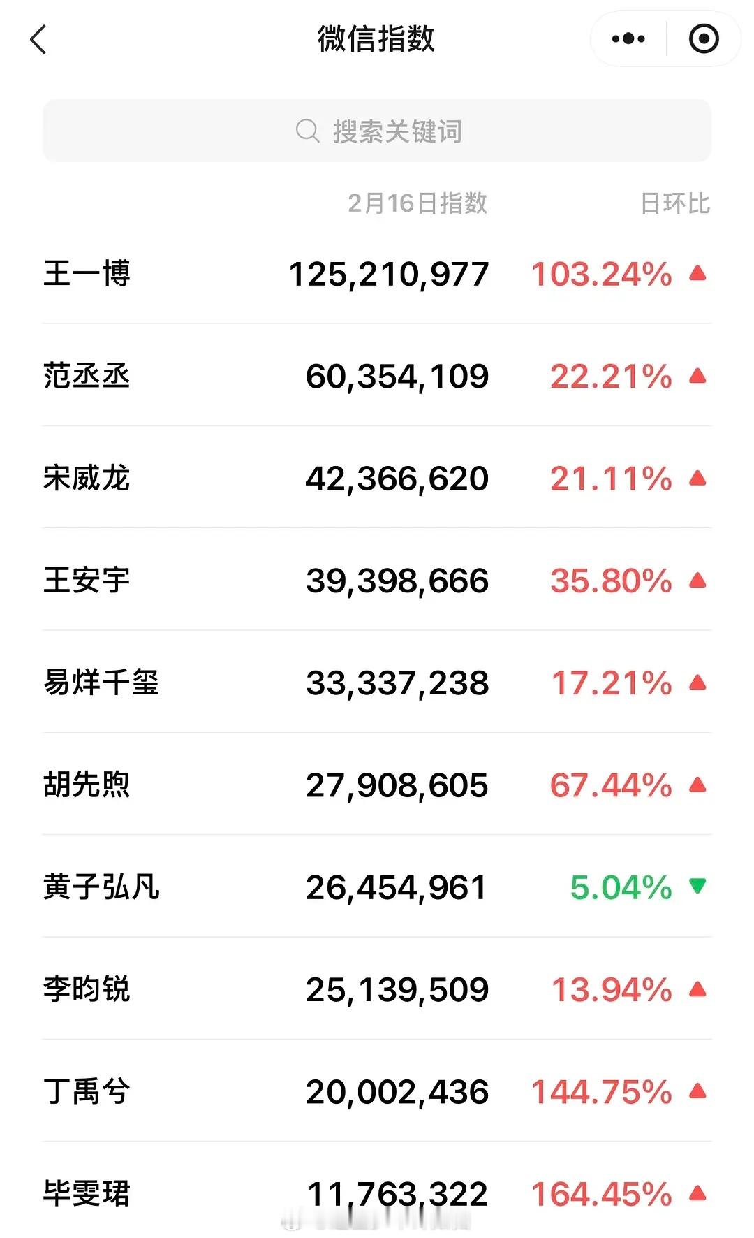 春晚男女艺人的网络指数：男艺人前三是王一博、范丞丞、宋威龙女艺人前三是白鹿、王楚