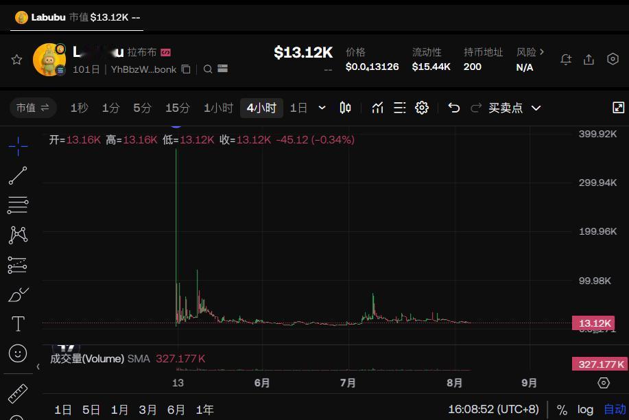 Labubu 币上线即暴涨又暴跌 91%？！看完你还敢买吗？这些真相太扎心

L