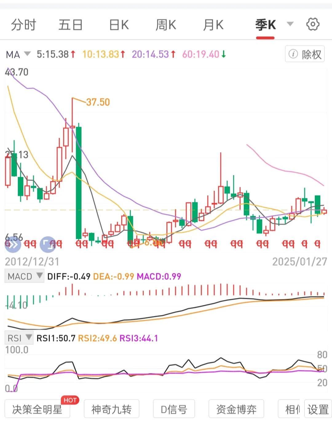 关注持续降低持仓成本。
月线级别拐点后，走平趋上。周线级别波段运营专门浮筹，周线