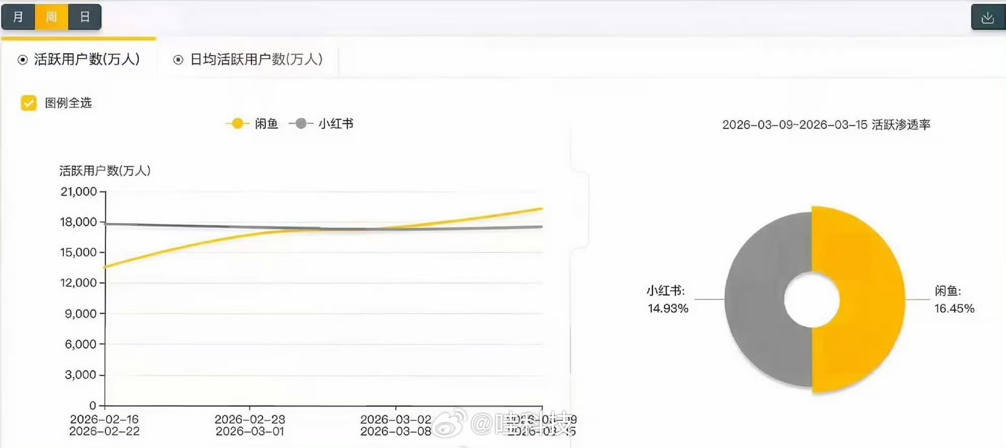 闲鱼活跃用户数连续两周超小红书 据QuestMobile数据，3月闲鱼表现亮眼，