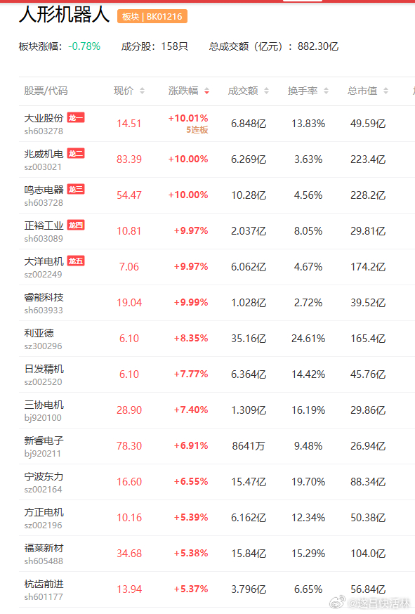 a股机器人灵巧手 灵巧手赛道成为人形机器人产业链竞争最激烈的细分战场之一恒辉安防