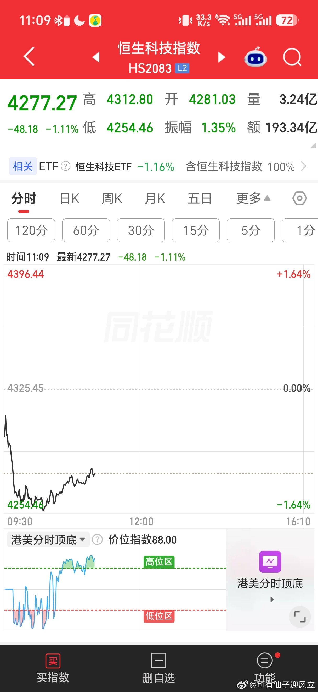 昨日美联储加息后，港股宣布同步加息，这是香港金融制度的一个不合理之处，昨天刚发布
