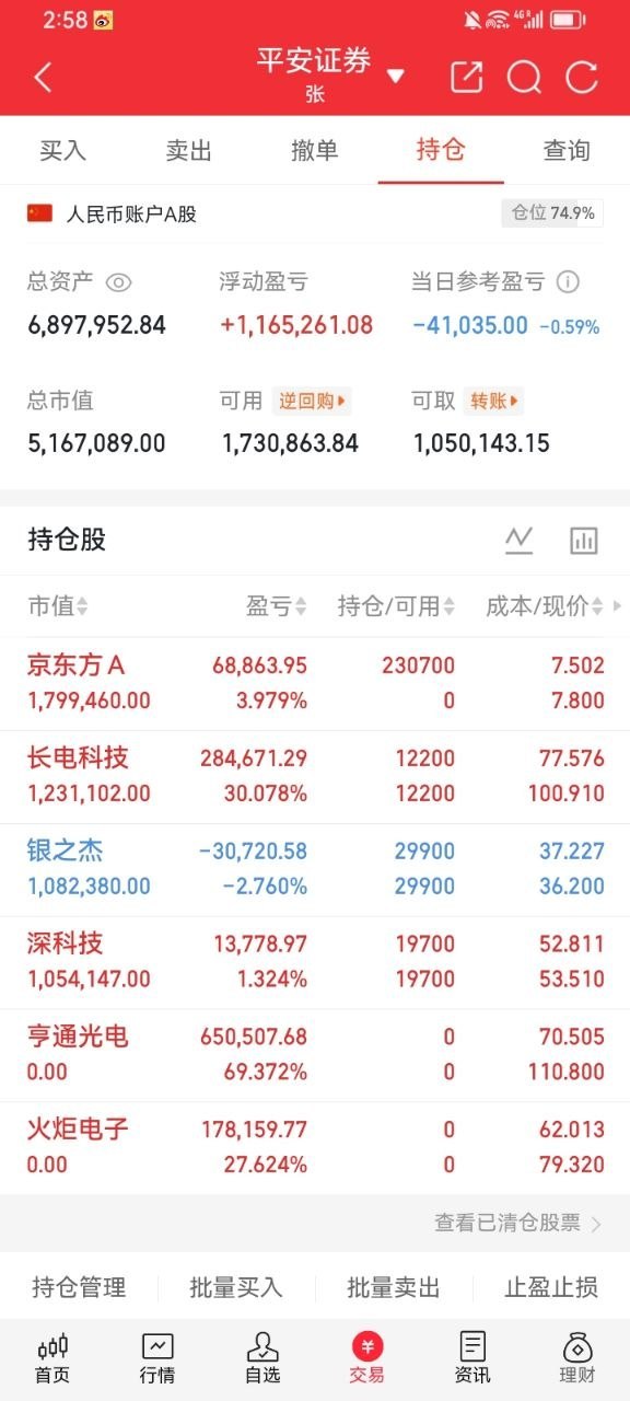 券商概念板块低开低走，大跌4.11%，板块内个股几乎全部下跌，仅有中信建投等三只