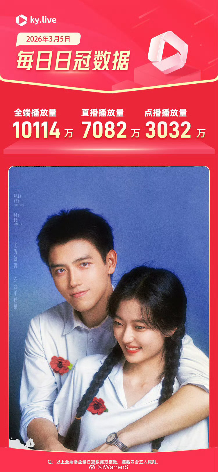 陈飞宇一番领衔主演纯真年代的爱情单日播放量破亿了呀！厉害了！🐮 