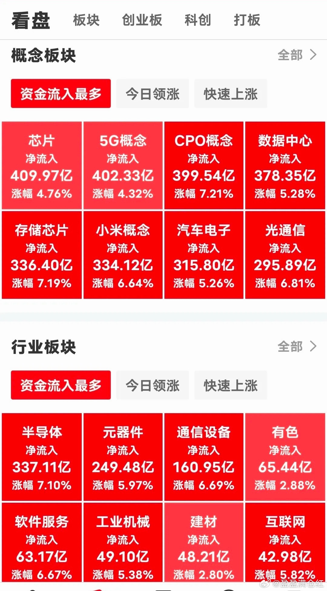现在上午10点25分了，如盈盈早评所预判三大指数高开高走，昨天卖出的和没有抄底的