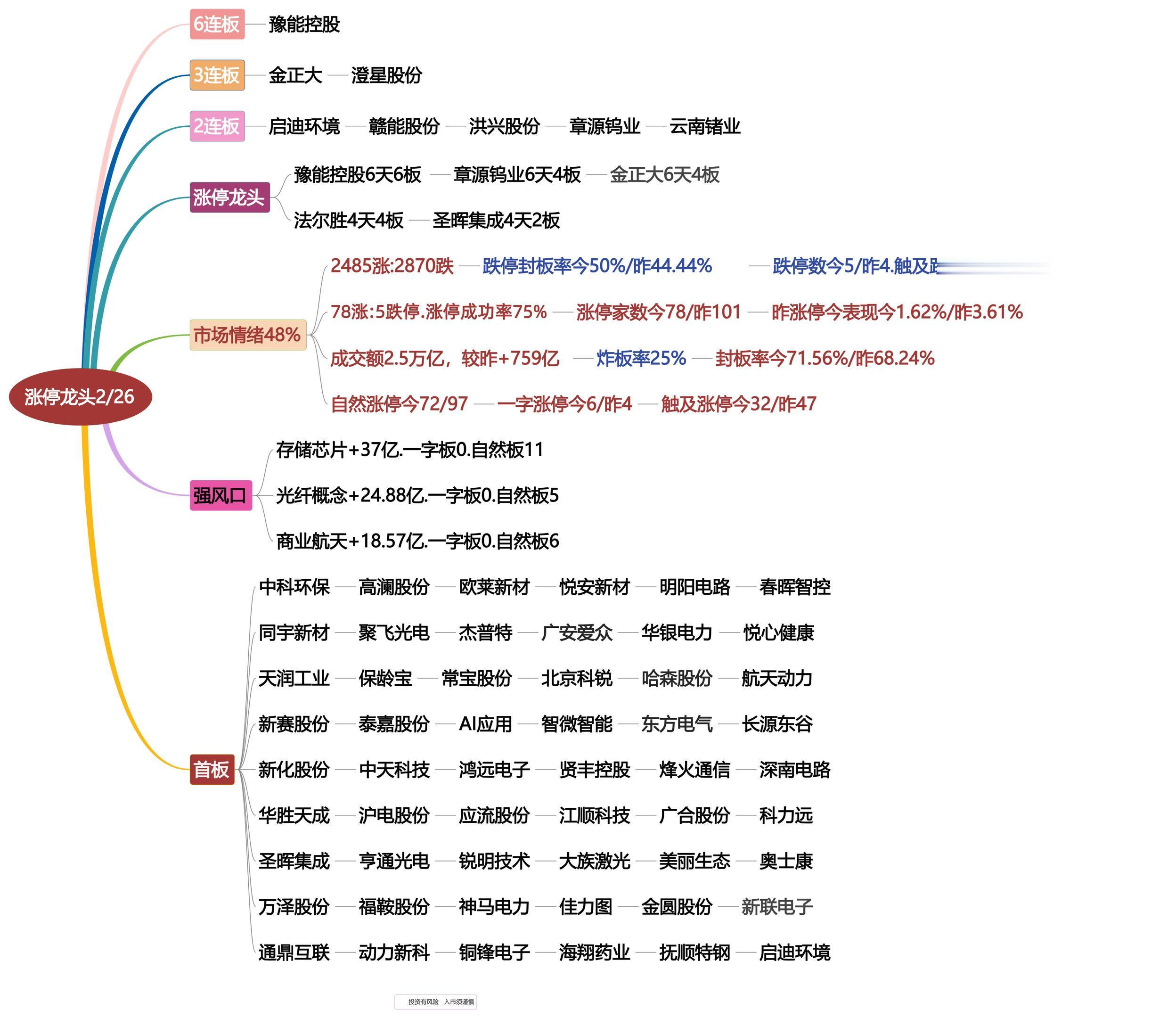 2月26日涨停龙头复盘！