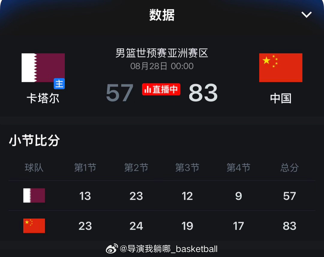 全场压制，中国男篮大胜卡塔尔26分中国男篮vs卡塔尔男篮 ​​​