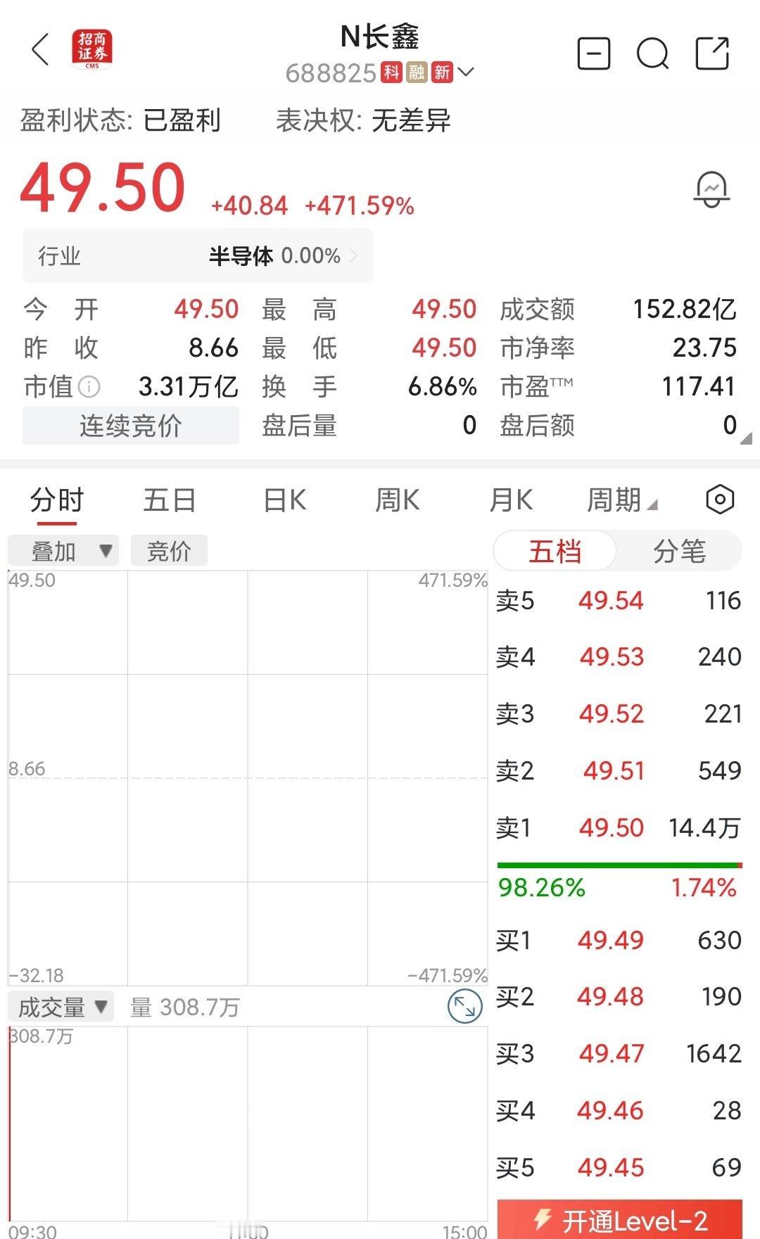 长鑫科技上市三大看点开盘49.5元，3.31万亿，直接A股市值第一疯了，完全疯了