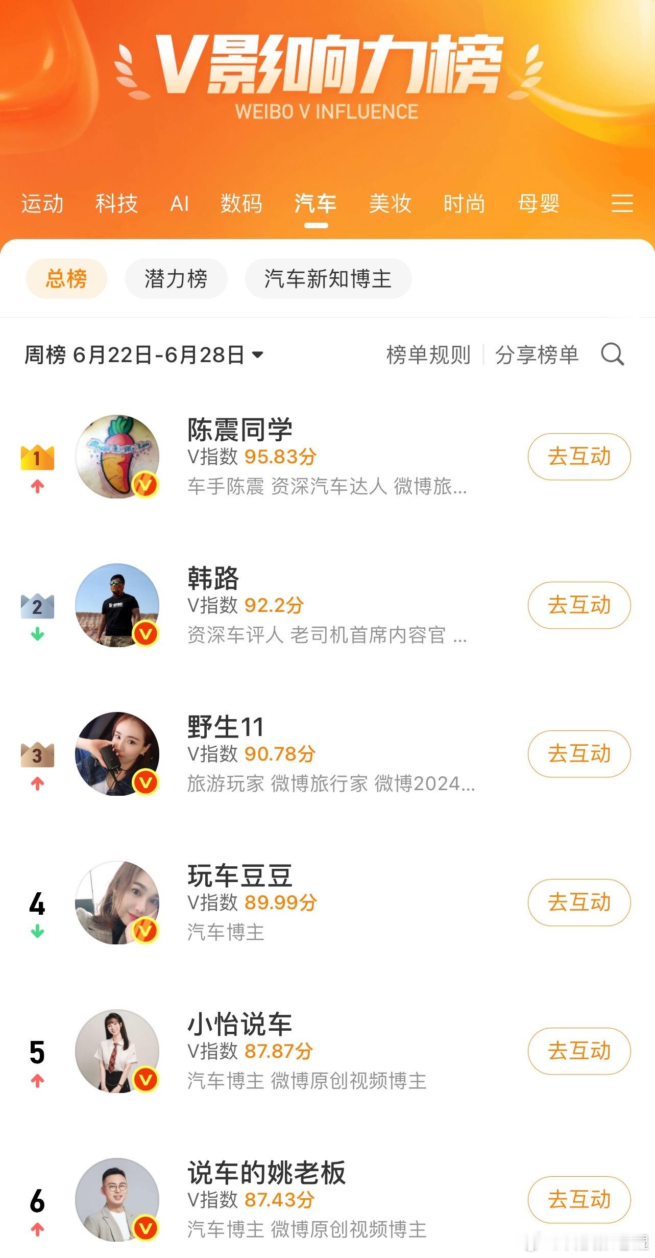 最新一期V影响力周榜出炉，恭喜重回汽车领域榜首。震哥回归微博一周，就拿回自己的第