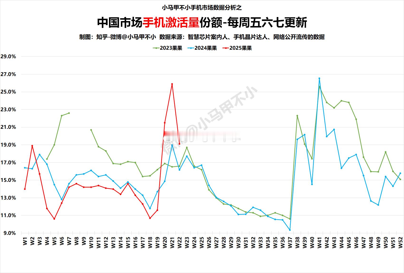 同比大涨，破历史纪律，果子表现极其惊艳！兄弟们，大降价效果显著。2025W22中