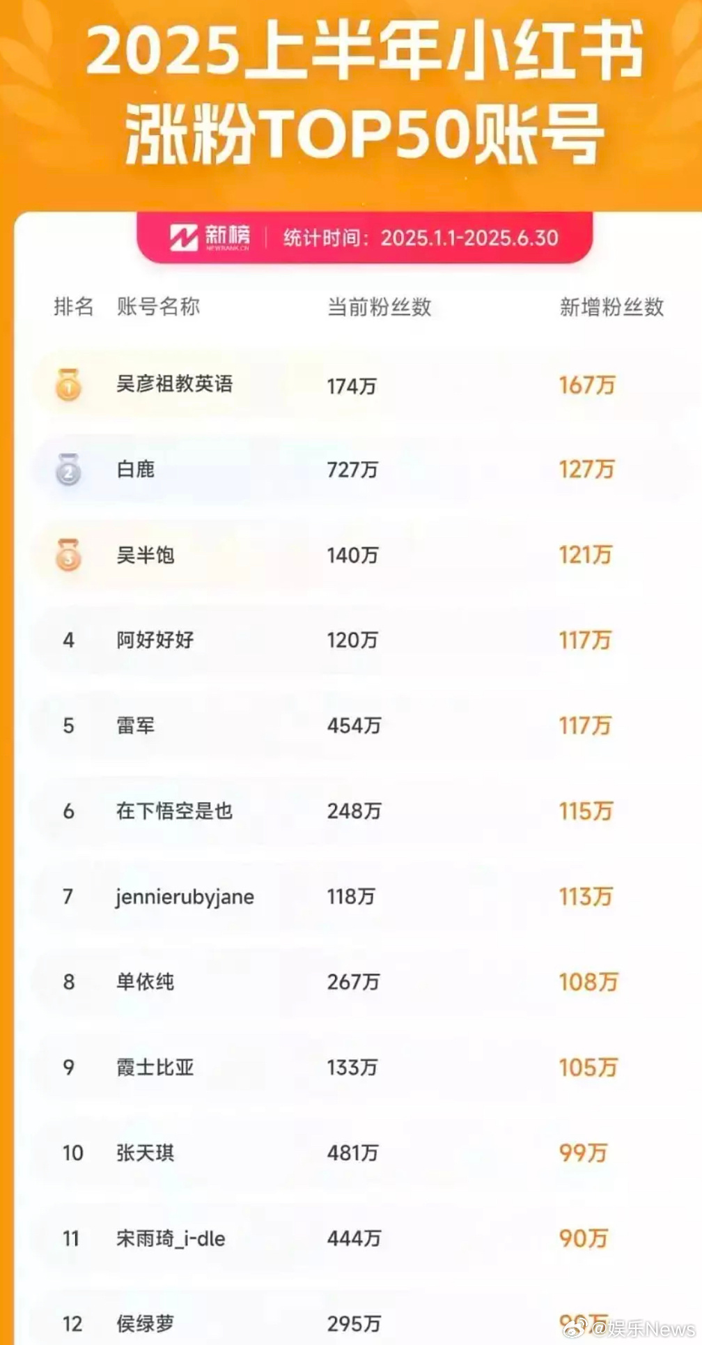 2025上半年红薯涨粉账户TOP，白鹿全平台涨粉top，真是没有一项数据瘸腿的[