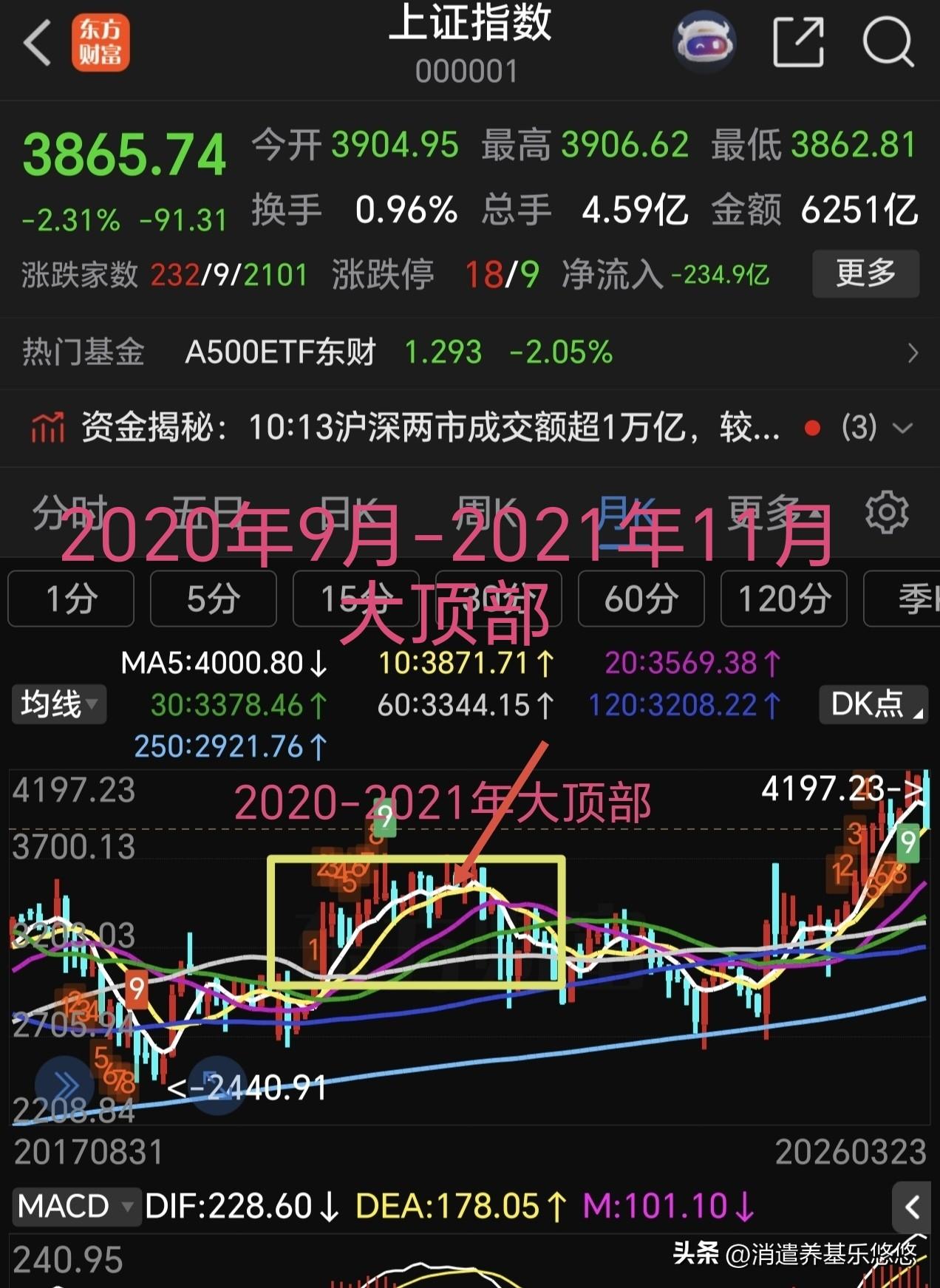 上证指数后期走势有可能是这样的，它复制2020年8-9月份到2021年11-12
