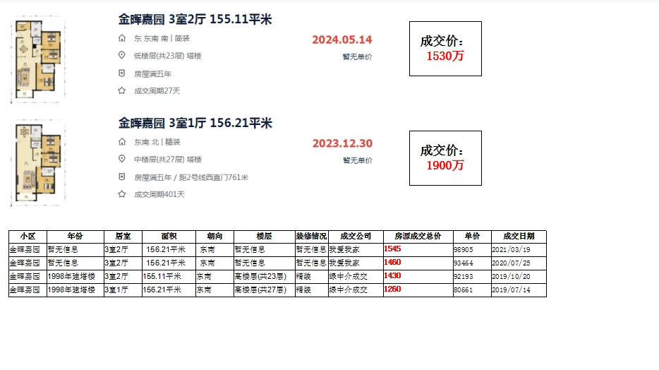 海淀区小西天：金晖嘉园 成交数据监测