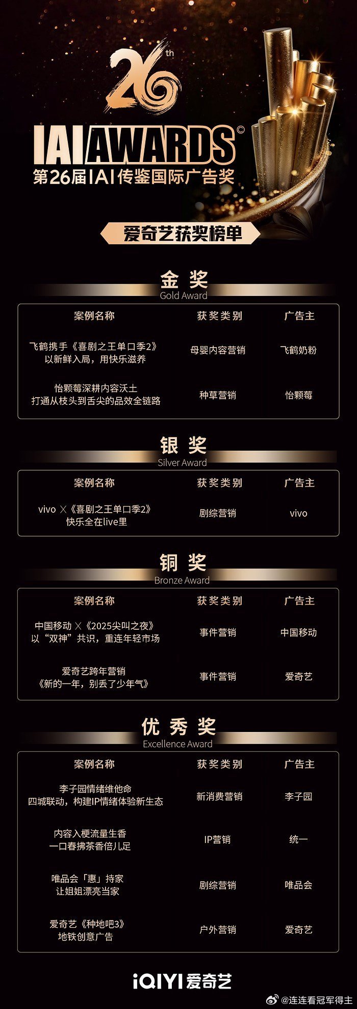 不得不服，桃这波IAI拿奖拿到手软，在这么多强敌里突围而出，足以证明内容IP的硬