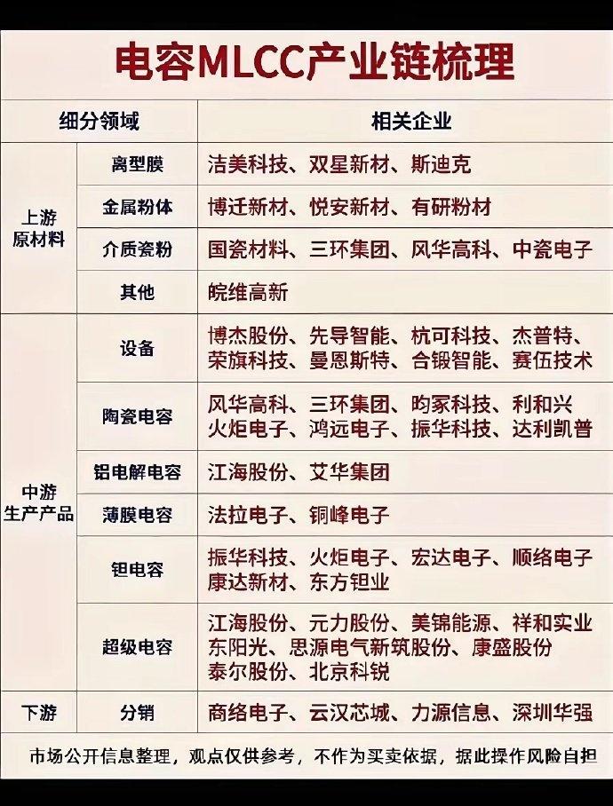 MLCC电容产业链梳理
​​MLCC迎来涨价催化，整条产业链分为上游原材料、中游