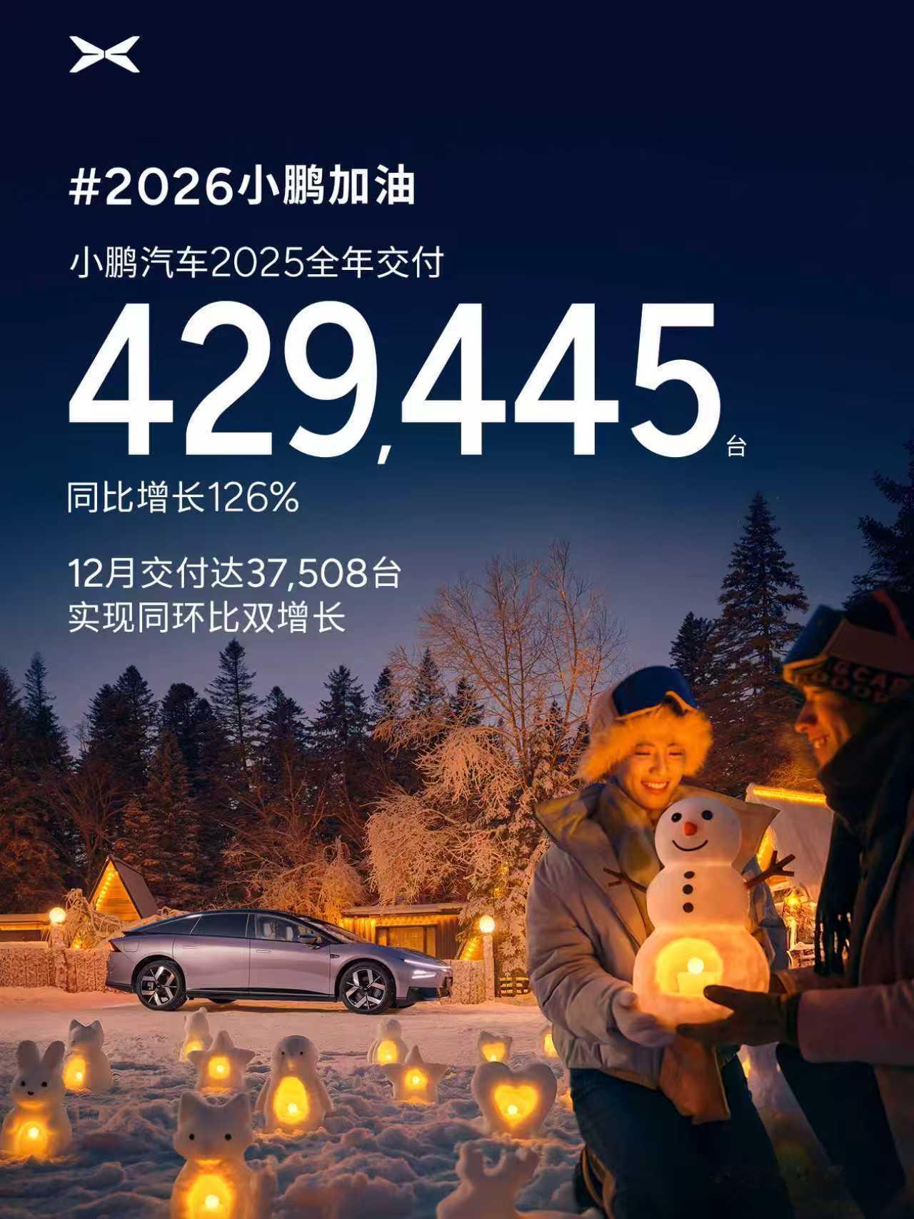 1月1日小鹏公布最新交付成绩2025年全年交付量达429,445台同比增长126