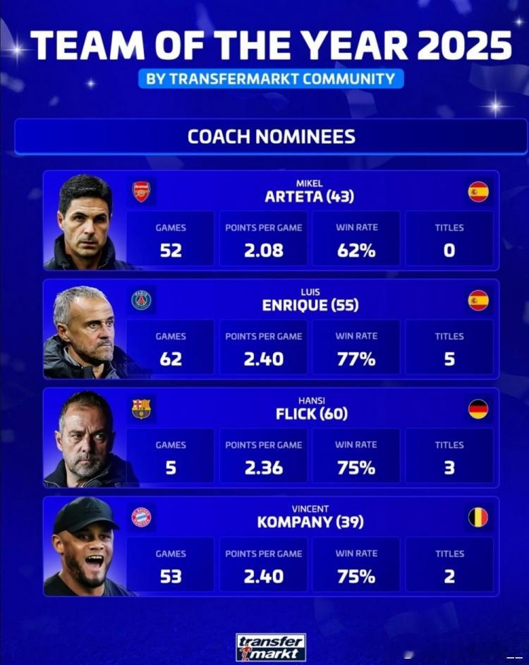 德转2025年最佳教练候选：阿尔特塔（阿森纳）场均积分——2.08胜率——62%