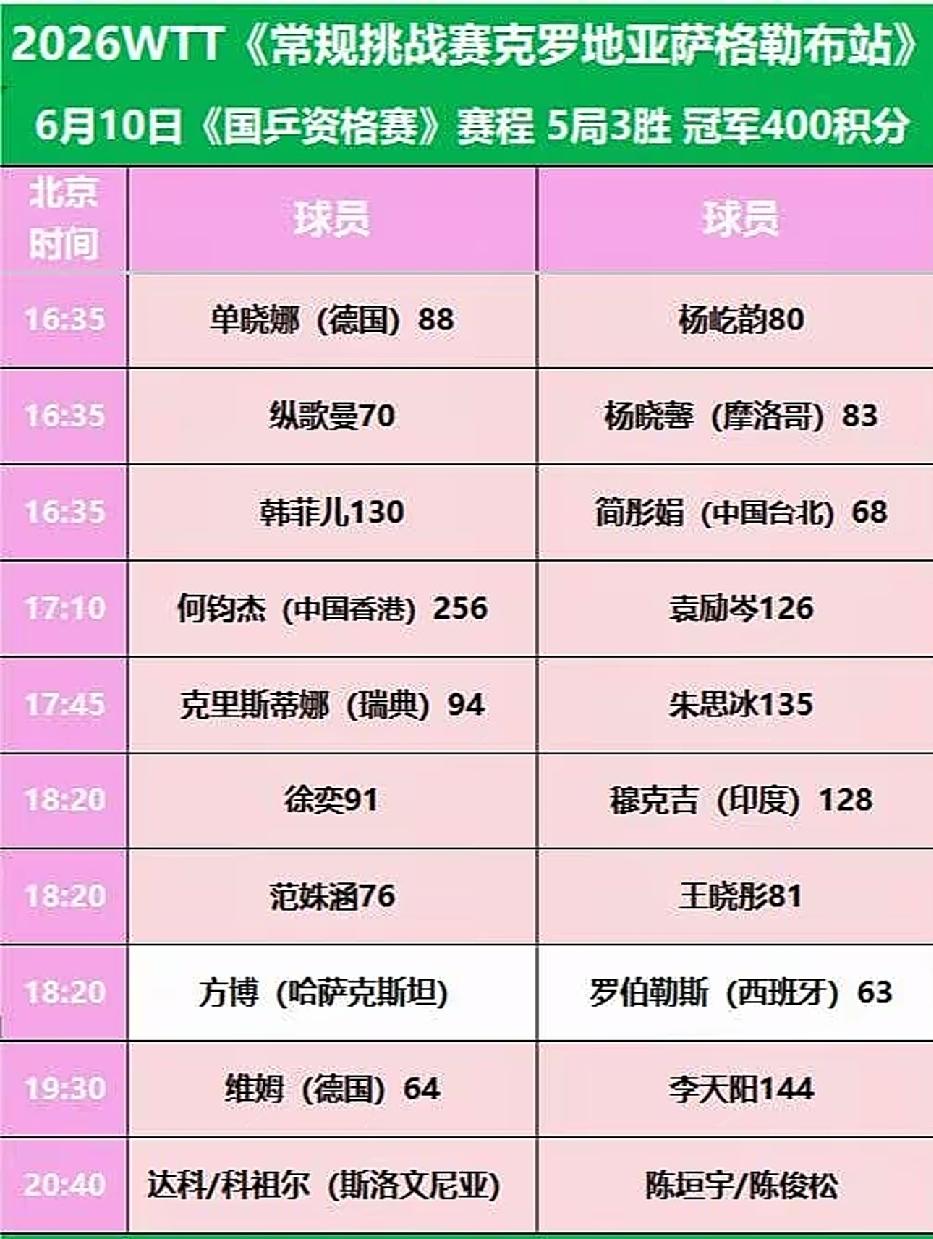 6月10日萨格勒布常挑赛，国乒8外战1内战
     6月10日，WTT萨格勒布