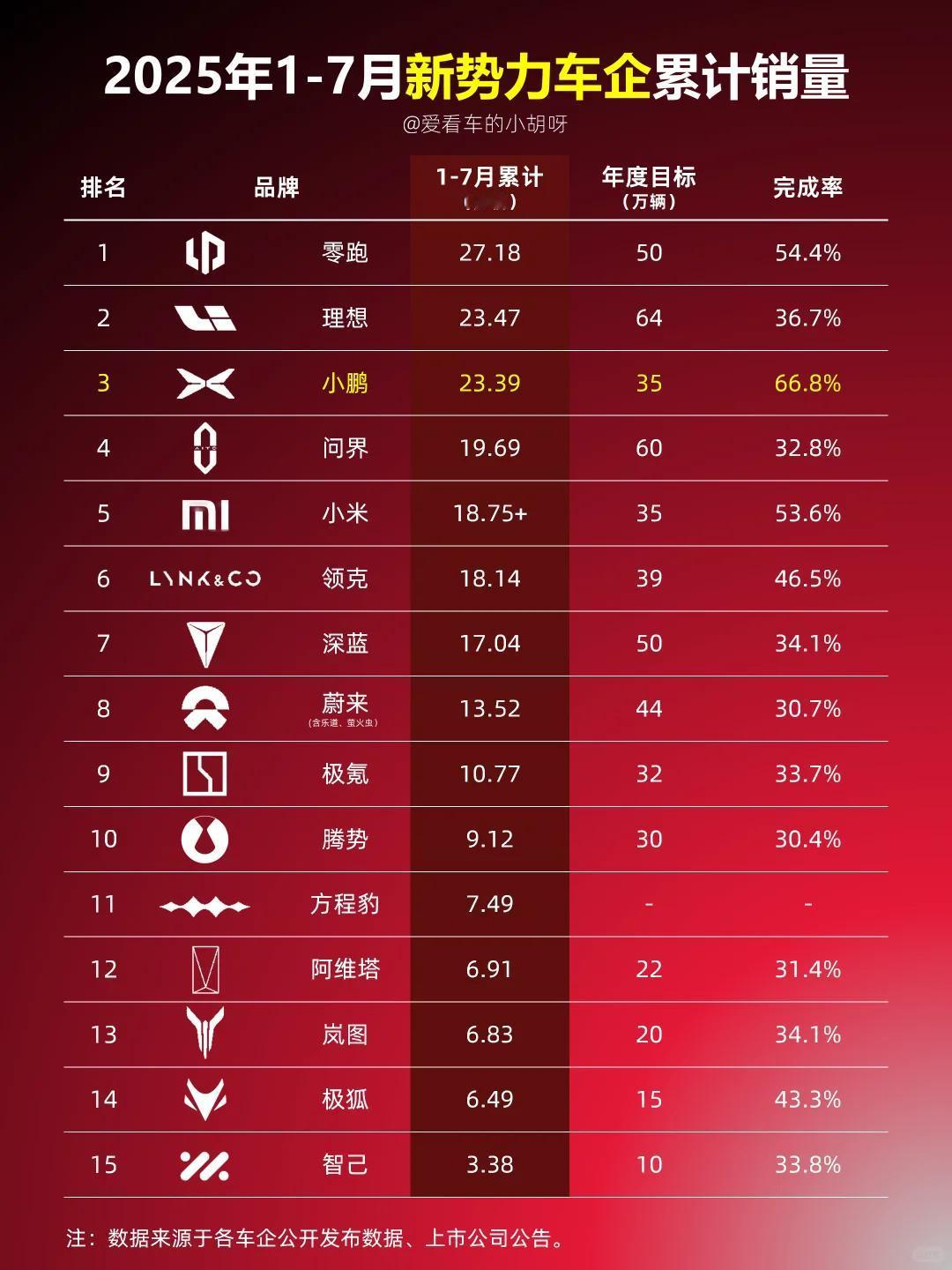 零跑零跑继续领跑，半年的销量已经冲到了年销量目标的一半
下半年还会有更有冲击性D