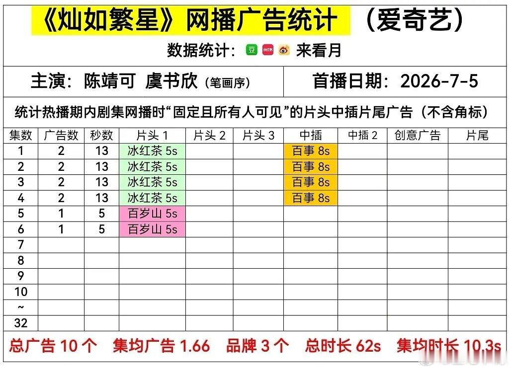 灿如繁星开播虞书欣 陈靖可《灿如繁星》首日网播广告数据：开局2广，最新集1广！ 