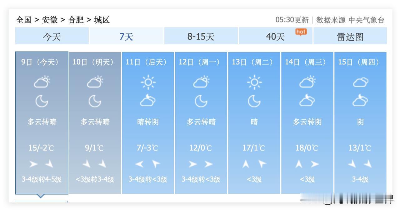 安徽省合肥市，1月9日，最高气温15度，迎来暖冬啦！三九节气，合肥市，多云晴好是