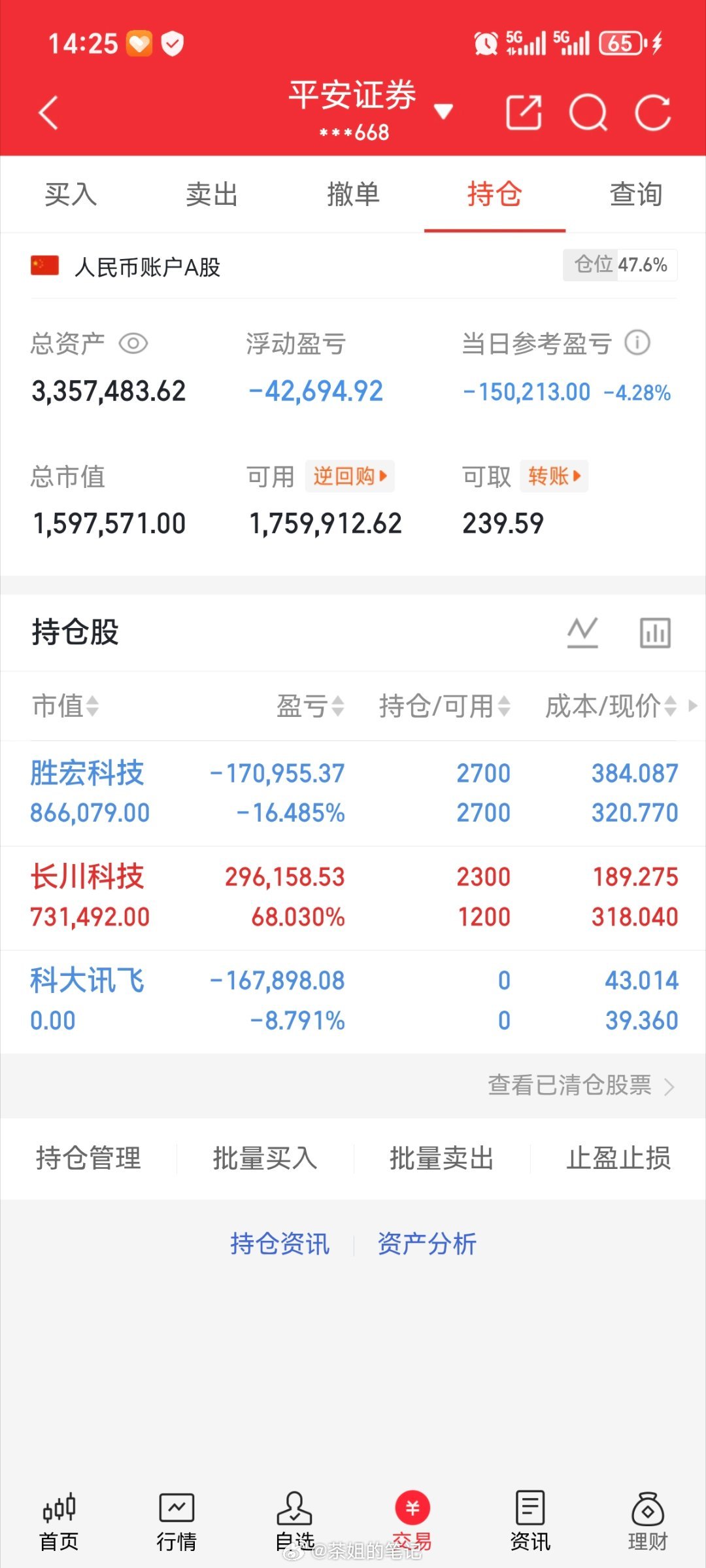 本金（200w）实盘更新出！科大讯飞002230持有！长川科技300604持有，