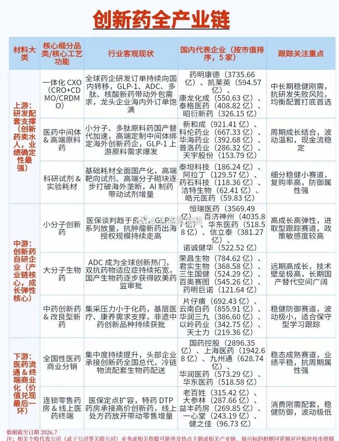 创新药产业链一文看懂很多平时关注医药赛道的朋友，经常有一个困惑：医药板块明明估值