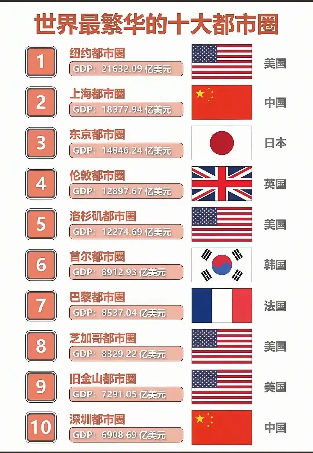 世界最繁华的十大都市圈：
第一名🥇：纽约都市圈（21632.09亿美元）
第二