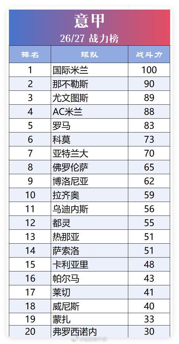 2026/27赛季 五大联赛 英超 西甲 德甲 意甲 法甲 球队战力榜 