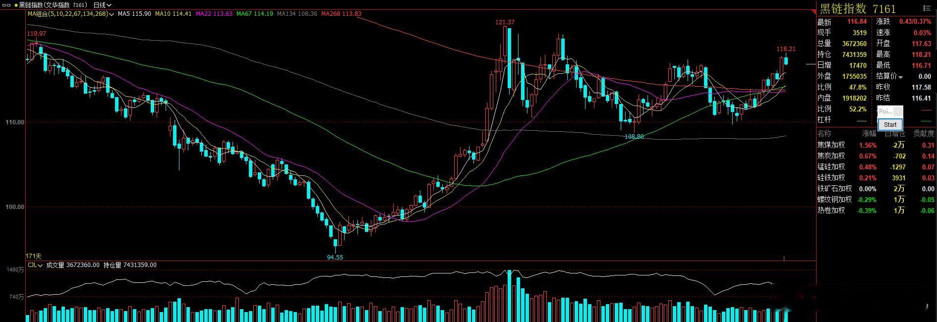 下午开盘 黑色系回调 带动大部分品种回调  黑链指数今日形成冲高回落！短线需谨慎