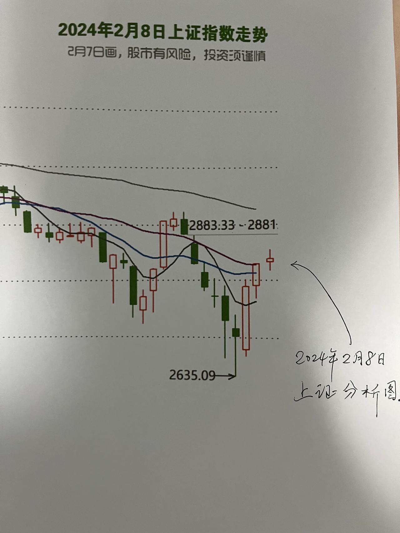 午评，
大家可以放宽心过年了，大盘比我还要大方，给了30点的上涨！

今天应该不