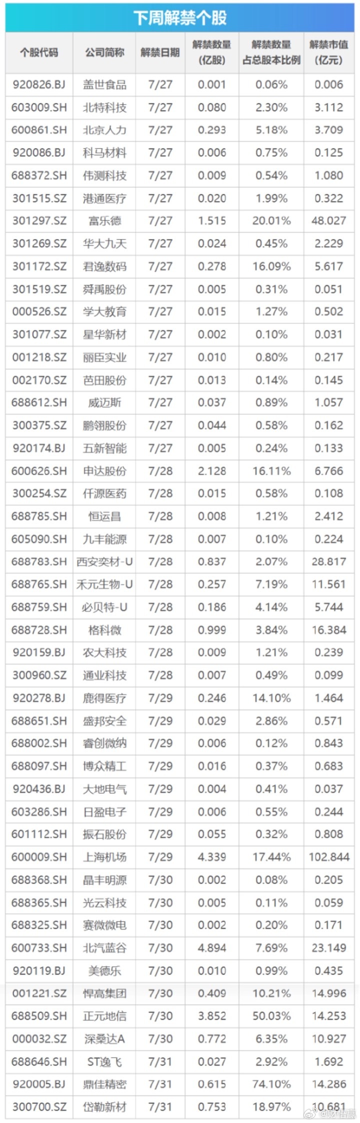 下周超330亿元市值限售股解禁Wind数据统计显示，下周（7月27日-7月31日