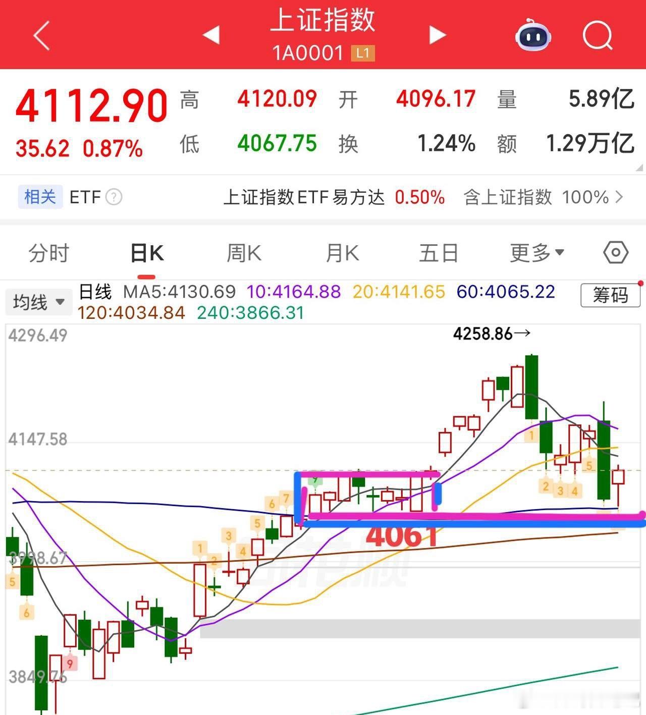 2026.5.22周五收评：  修复的一天，调整结束了吗？  周五大盘总体修复为