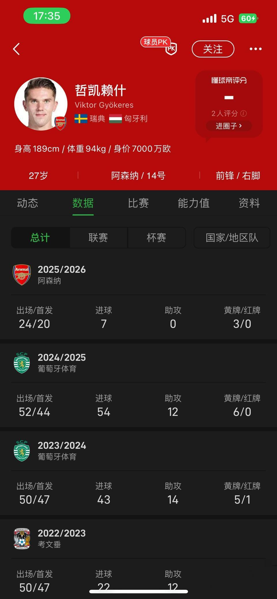 赛季过半，阿森纳球迷认为哲凯赖什不行。

赛季初还能两场1球，后面根本没作用。