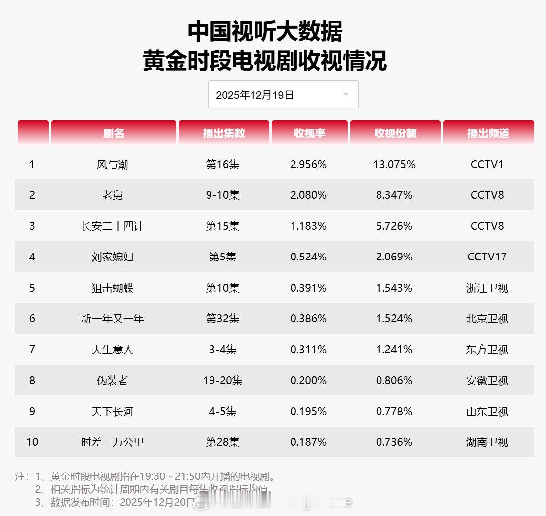 【2025年12月19日中国视听大数据CVB黄金档电视剧收视率日榜TOP10】1