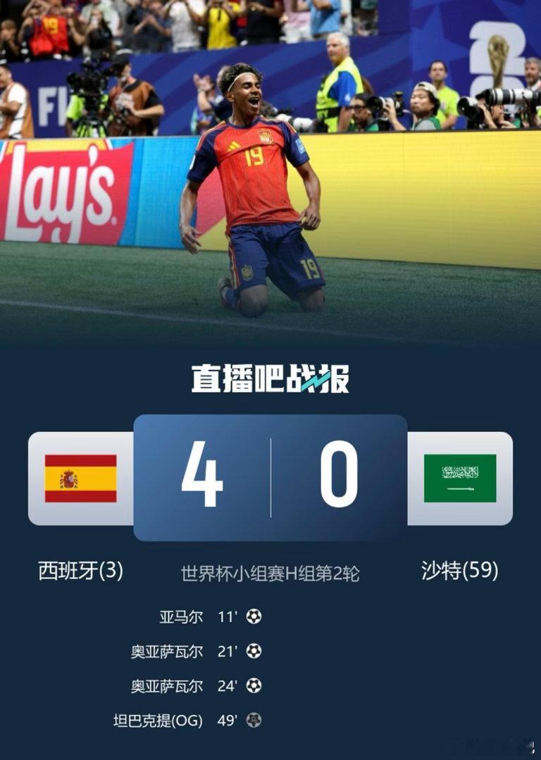西班牙 杀疯了4-0横扫沙特，斗牛士彻底杀疯了。首轮被佛得角逼平，27脚射门零进